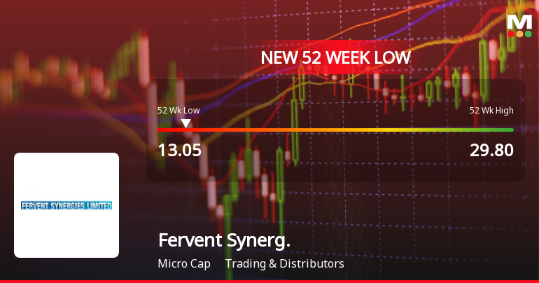 Markets Rally, But Fervent Synergies Ltd Sinks to 52-Week Low in Stock-Specific Sell-Off
