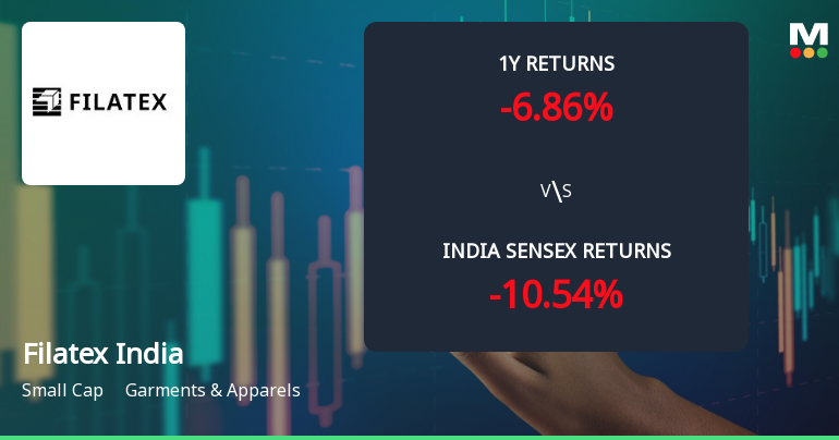 Filatex India Ltd Technical Momentum Shifts Amid Mixed Indicator Signals