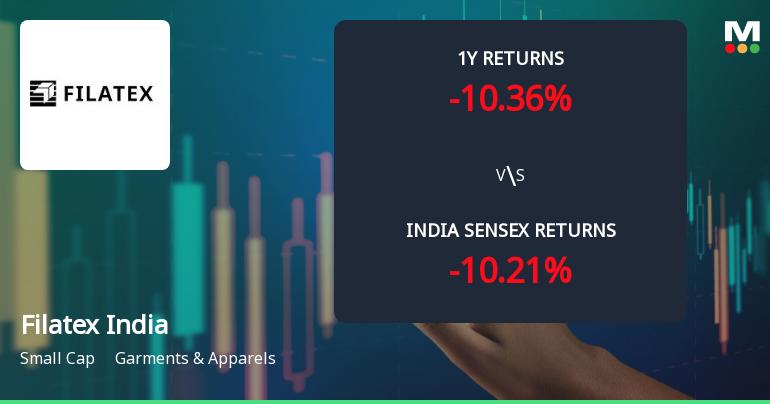Filatex India Ltd Technical Momentum Shifts Amid Mixed Indicator Signals