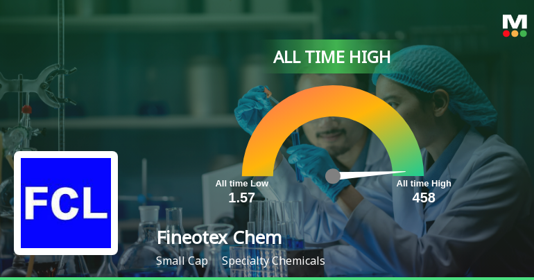 Fineotex Chemical Ltd Hits All-Time High of Rs 46.5 as Momentum Builds Across Timeframes
