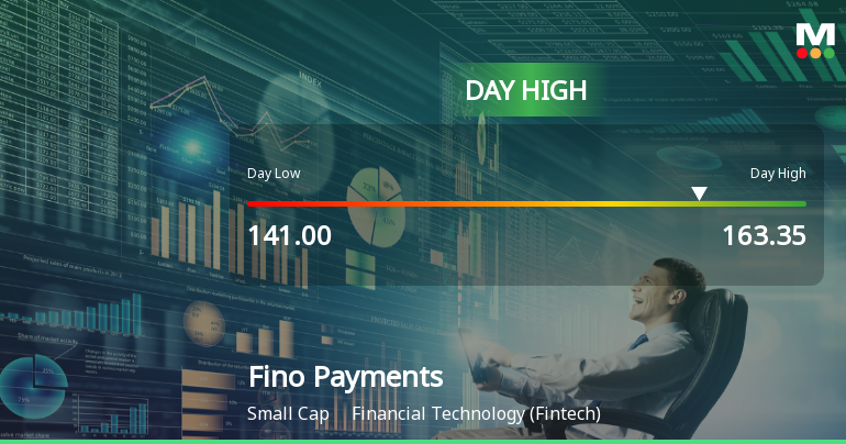 Fino Payments Bank Ltd Surges 14.99% to Day's High of Rs 159.75 — Outperforms Sector by 13.6 Percentage Points