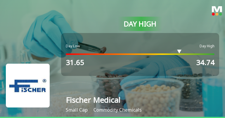 Fischer Medical Ventures Ltd Surges 8.7% to Day's High of Rs 34.47 — Outperforms Sector by 8.33 Percentage Points