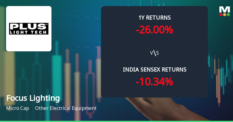 Focus Lighting & Fixtures Ltd Technical Momentum Shifts Amid Mixed Market Signals