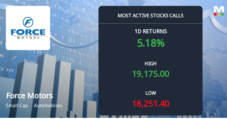 9,009 Call Contracts Traded on Force Motors Ltd as Stock Rallies 5.62% in Single Day