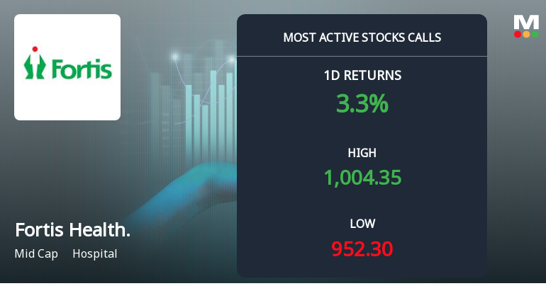 5,516 Call Contracts Traded on Fortis Healthcare Ltd as Stock Edges Near Rs 1,000 Strike