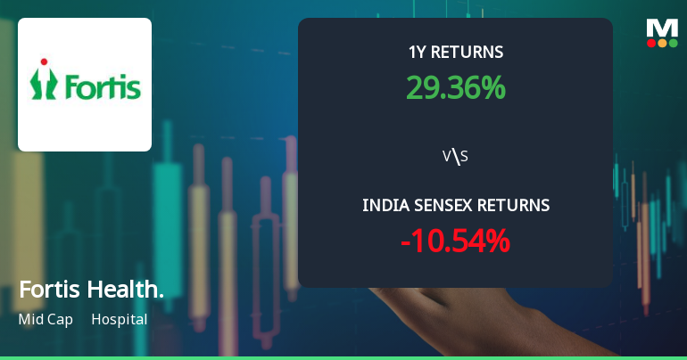 Fortis Healthcare Ltd Technical Momentum Shifts Signal Mildly Bullish Outlook