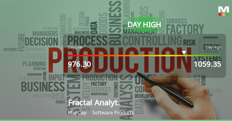 Fractal Analytics Ltd Surges 6.17% to Day's High of Rs 1059.35 — Outperforms Sector by 2.83 Percentage Points
