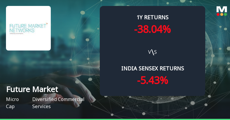 Golden Cross Forms in Future Market Networks Ltd — On a Day the Stock Barely Moved. What the Mixed Signals Mean