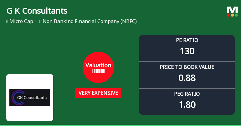 G K Consultants Ltd Valuation Shifts to Very Expensive Amid Mixed Returns