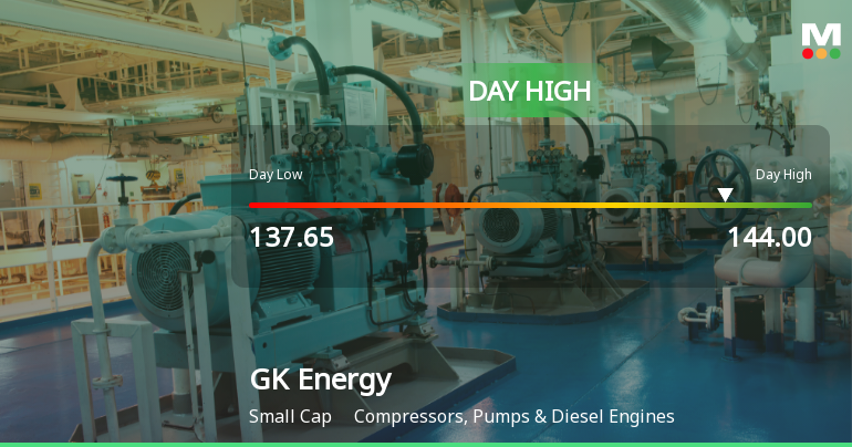 GK Energy Ltd Surges 7.03% to Day's High of Rs 143.95 — Outperforms Sector by 2.29 Percentage Points