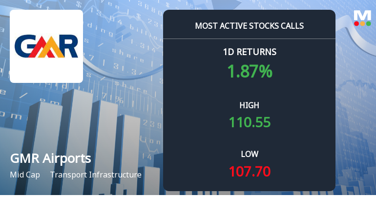 5,098 Call Contracts Traded on GMR Airports Ltd as Stock Hits New 52-Week High