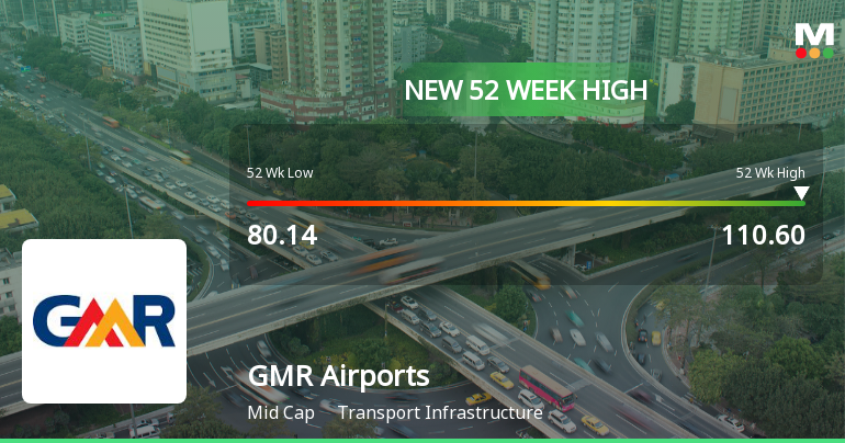 Broad-Based Technical Strength Lifts GMR Airports Ltd to 52-Week High of Rs 110.6