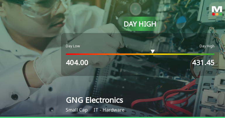 GNG Electronics Ltd Surges 7.58% to Day's High of Rs 431.45 — Outperforms Sector by 4.01 Percentage Points