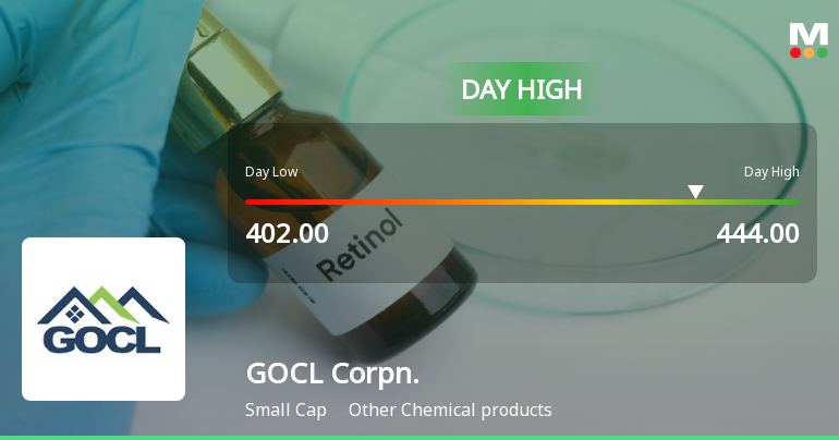 GOCL Corporation Ltd Surges 7.84% to Day's High of Rs 443.15 — Outperforms Sector by 8.74 Percentage Points