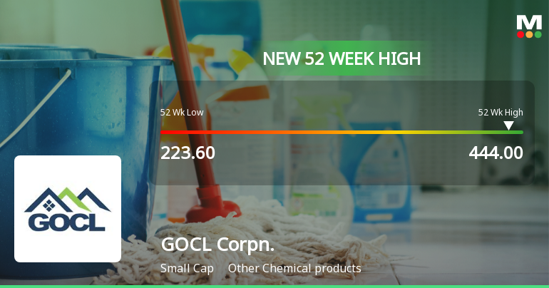 Broad-Based Technical Strength Lifts GOCL Corporation Ltd to 52-Week High of Rs 444