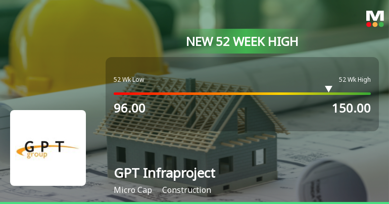 Broad-Based Technical Strength Lifts GPT Infraprojects Ltd to 52-Week High of Rs 150