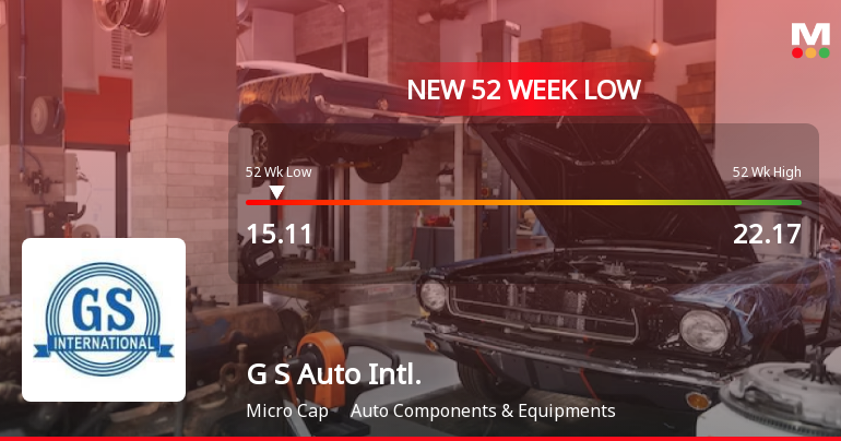 Five Consecutive Losses Push G S Auto International Ltd to a New 52-Week Low