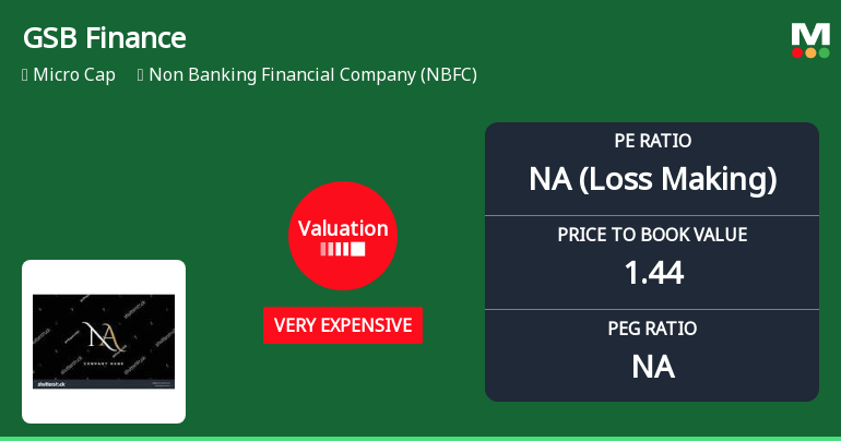 GSB Finance Ltd Valuation Shifts Signal Elevated Price Risk Amid Strong Historical Returns