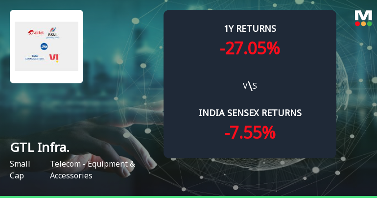 Golden Cross Forms in GTL Infrastructure Ltd — On a Day the Stock Rose 4.9%. What the Mixed Signals Mean