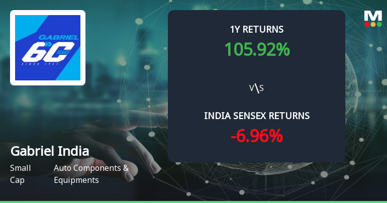 Golden Cross Forms in Gabriel India Ltd — On a Day the Stock Fell 1.92%. What the Mixed Signals Mean