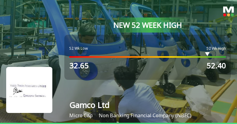 Broad-Based Technical Strength Lifts Gamco Ltd to 52-Week High of Rs 52.4