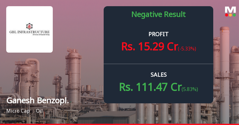 Ganesh Benzoplast Q4 FY26: Margin Compression Weighs on Profitability Despite Revenue Growth