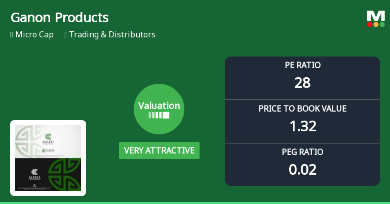 Ganon Products Ltd Valuation Shifts to Very Attractive Amid Market Volatility