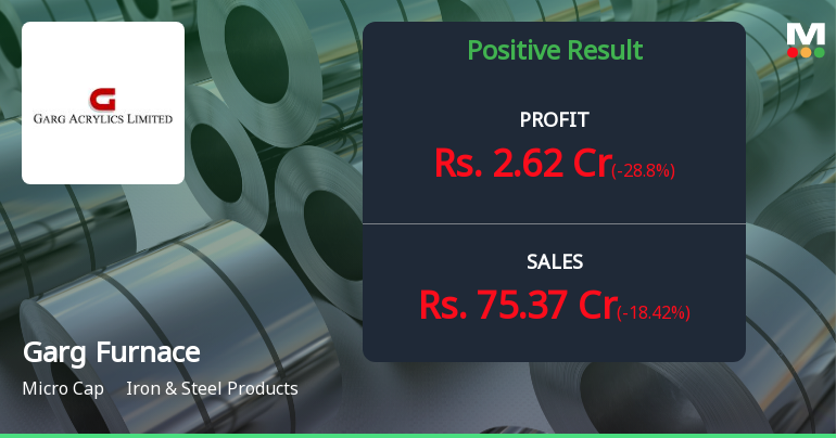 Garg Furnace Q4 FY26: Profit Decline and Technical Weakness Cloud Steel Maker's Outlook