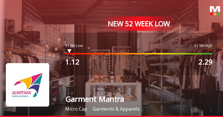 Garment Mantra Lifestyle Ltd Falls to 52-Week Low of Rs 1.12 as Sell-Off Deepens
