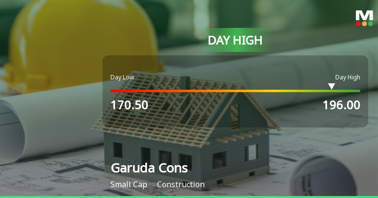 Garuda Construction and Engineering Ltd Surges 8.19% to Day's High of Rs 187 — Outperforms Sector by 7.35 Percentage Points
