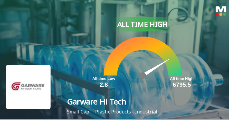 Garware Hi Tech Films Ltd Hits All-Time High of Rs 6,795.5 as Momentum Builds Across Timeframes