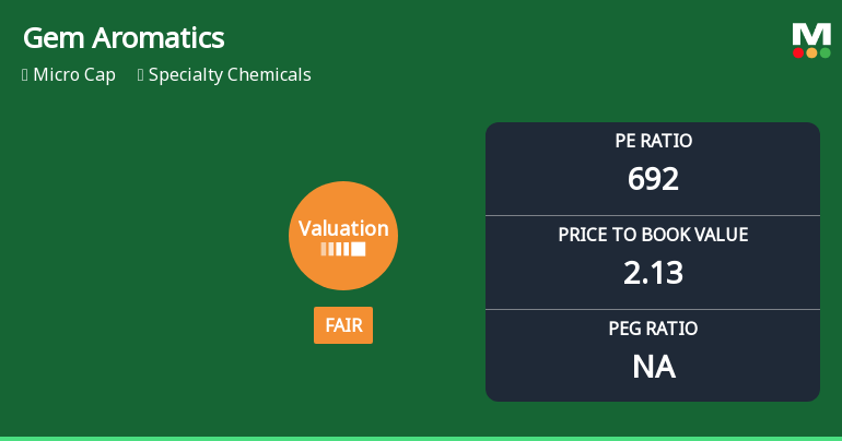 Gem Aromatics Ltd Valuation Shifts Signal Changing Market Perception