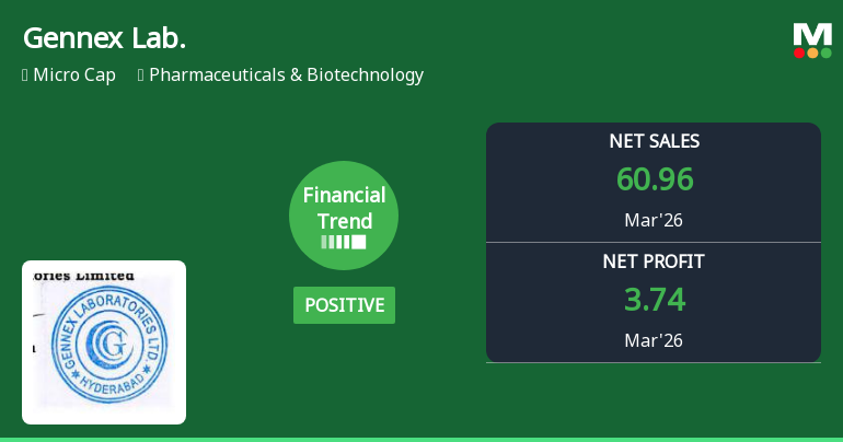 Gennex Laboratories Ltd Reports Strong Quarterly Turnaround Amid Mixed Long-Term Returns