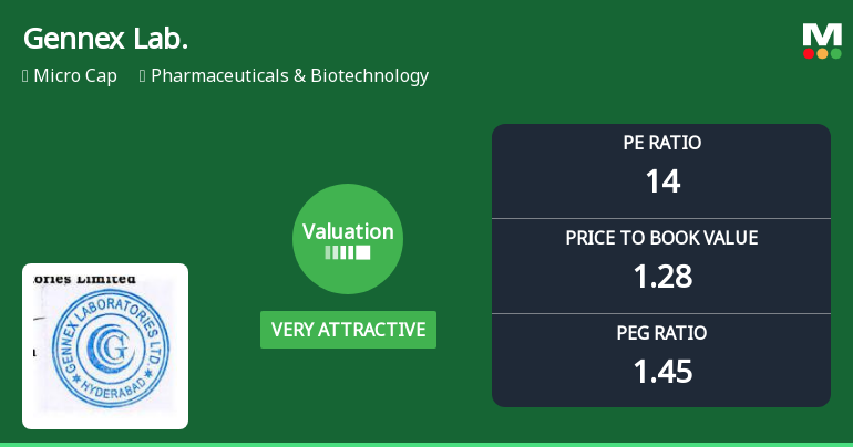Gennex Laboratories Ltd Valuation Shifts Signal Renewed Price Attractiveness