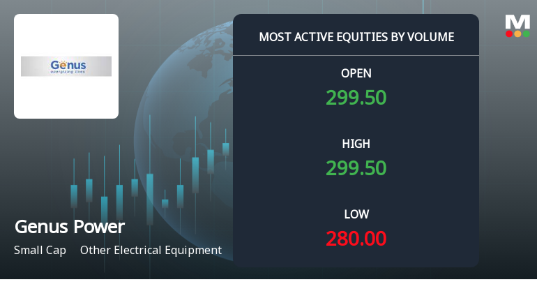 Genus Power Infrastructures Ltd Sees Exceptional Volume Amid Price Decline