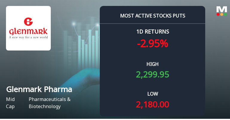 Rs 2,200 Puts — Just Below Current Price — Draw 1,971 Contracts on Glenmark Pharmaceuticals Ltd.