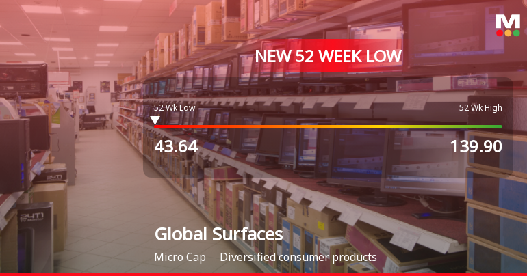Global Surfaces Ltd Falls to 52-Week Low of Rs 43.64 as Sell-Off Deepens