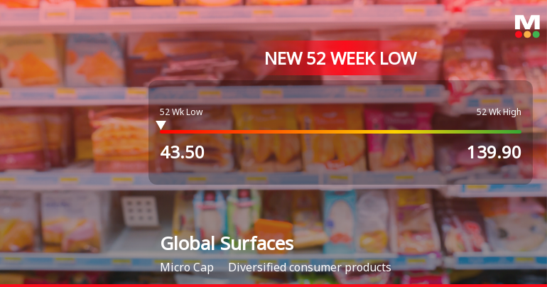 Six-Day Slide Pushes Global Surfaces Ltd to 52-Week Low of Rs 43.5