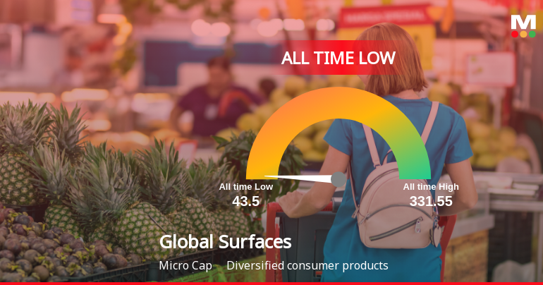 Global Surfaces Ltd Extends Losing Streak to Six Sessions, Touches All-Time Low