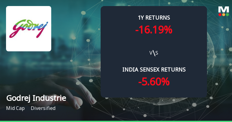 Golden Cross Forms in Godrej Industries Ltd — On a Day the Stock Barely Moved. What the Mixed Signals Mean