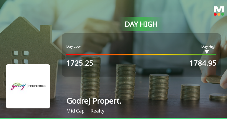 Godrej Properties Ltd Surges 5.05% to Day's High of Rs 1784.95 — Outperforms Realty Sector by 2.37 Percentage Points