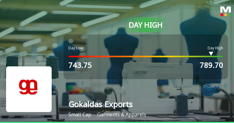 Gokaldas Exports Ltd Surges 8.22% to Day's High of Rs 784.2 — Outperforms Sector by 4.35 Percentage Points