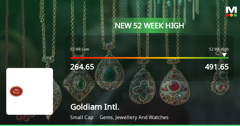 Broad-Based Technical Strength Lifts Goldiam International Ltd to 52-Week High of Rs 491.65