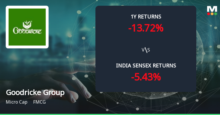 Golden Cross Forms in Goodricke Group Ltd — On a Day the Stock Fell 1.95%. What the Mixed Signals Mean