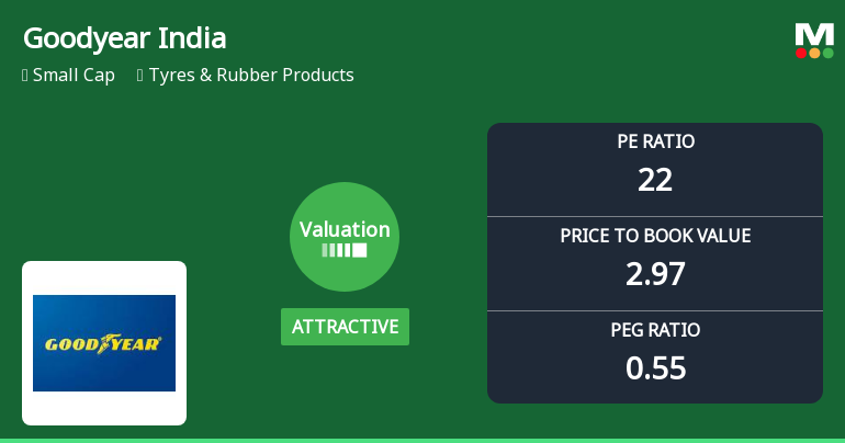 Goodyear India Ltd Valuation Shifts Signal Renewed Price Attractiveness