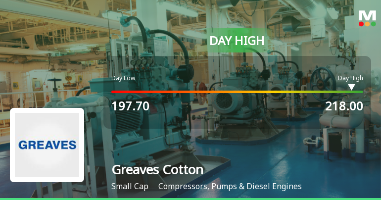 Greaves Cotton Ltd. Surges 9.07% to Day's High of Rs 217 — Outperforms Sector by 7.99 Percentage Points