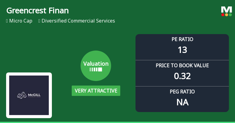 Greencrest Financial Services Ltd: Valuation Shifts Signal Renewed Price Attractiveness