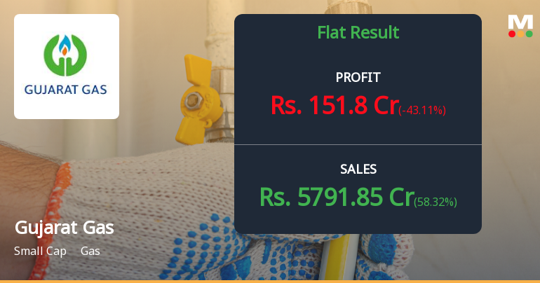 Gujarat Gas Q4 FY26: Profit Plunges 47% as Tax Anomaly Clouds Strong Revenue Growth