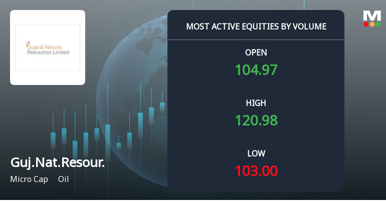 Gujarat Natural Resources Ltd Surges on Exceptional Volume Amid Oil Sector Volatility