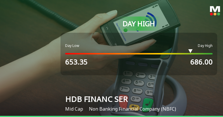 HDB Financial Services Ltd Surges 5.35% to Day's High of Rs 670.2 — Outperforms Sector by 3.21 Percentage Points
